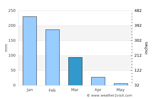 Mount Darwin average rain in March