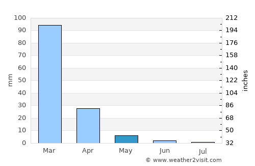Mount Darwin average rain in May