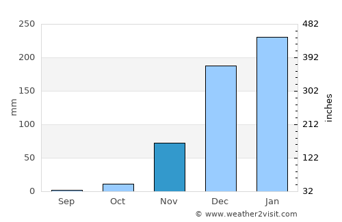 Mount Darwin average rain in November