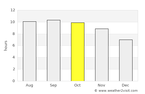 Mount Darwin average rain in October