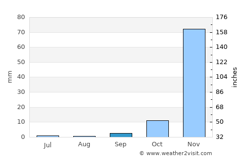Mount Darwin average rain in September