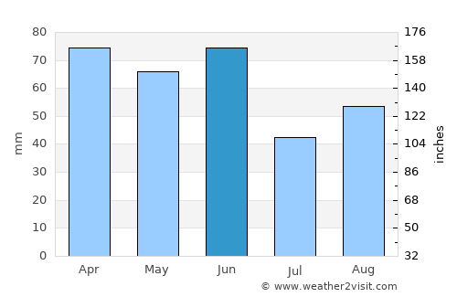Mount Druitt average rain in June