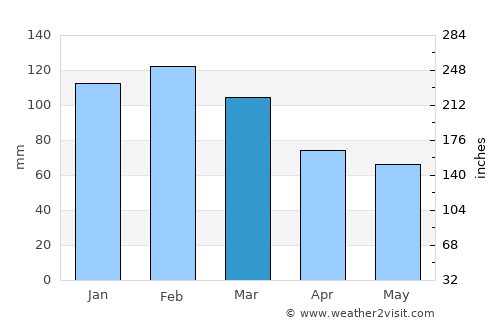 Mount Druitt average rain in March