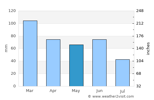 Mount Druitt average rain in May