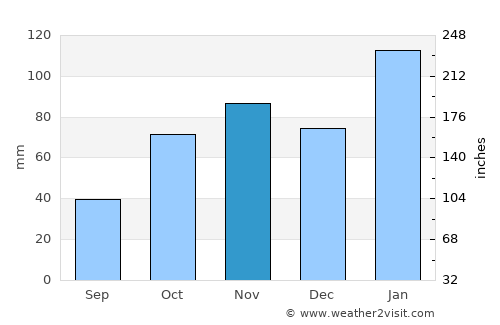 Mount Druitt average rain in November