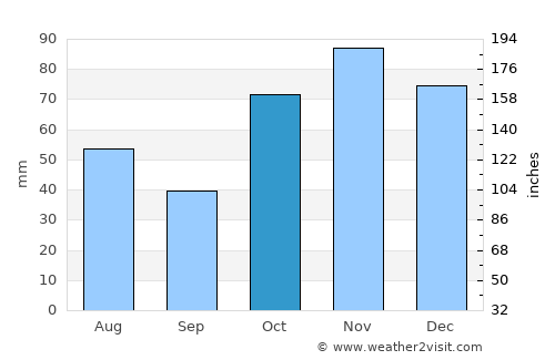 Mount Druitt average rain in October