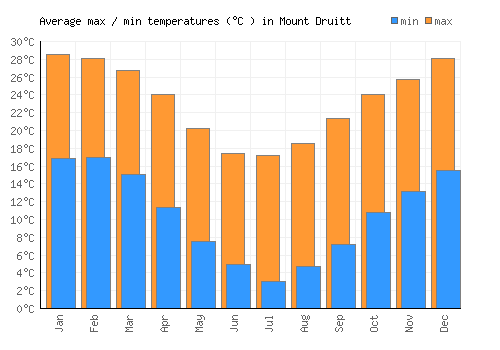 Mount Druitt average minimum / maximum temperatures (Celsius)