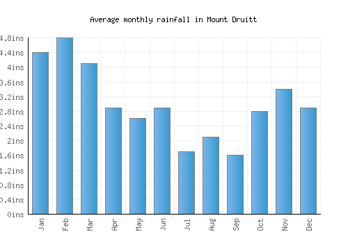 Mount Druitt monthly rainfall chart (inches)
