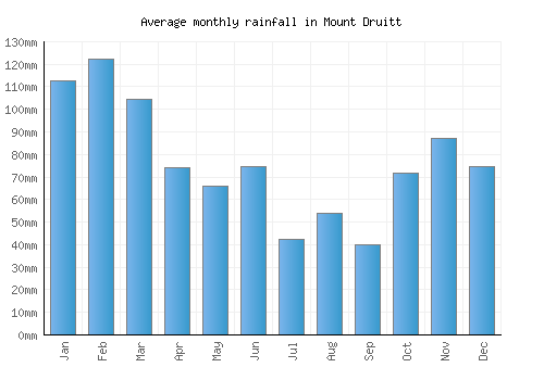 Mount Druitt monthly rainfall chart (mm)