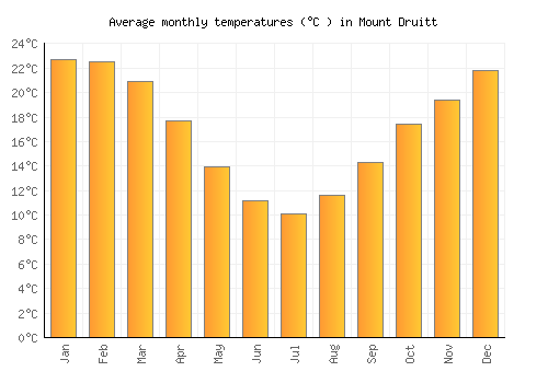 Mount Druitt average temperature chart (Celsius)