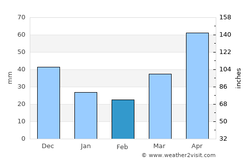 Mount Gambier average rain in February