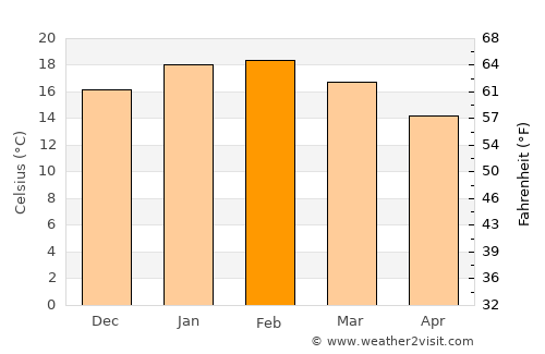 Mount Gambier average temperature in February