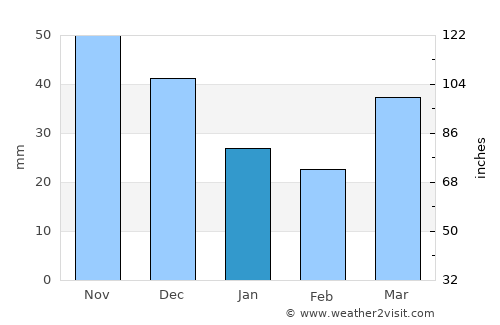 Mount Gambier average rain in January