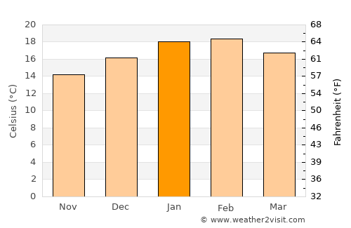 Mount Gambier average temperature in January