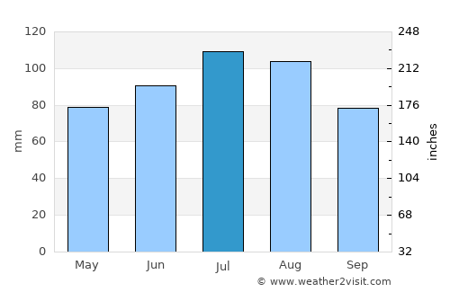 Mount Gambier average rain in July