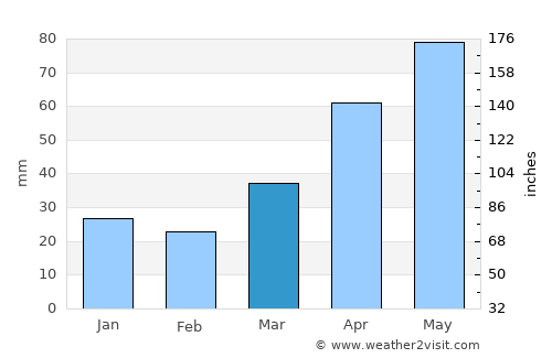 Mount Gambier average rain in March