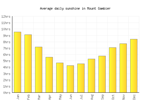 Mount Gambier average daily sunshine chart