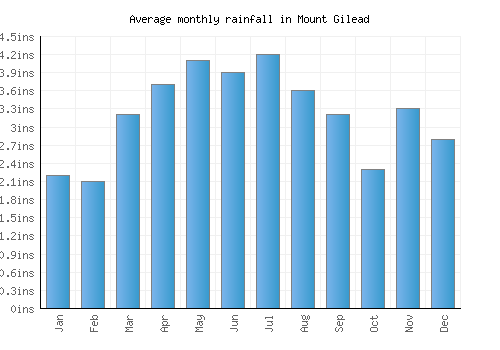 Mount Gilead monthly rainfall chart (inches)