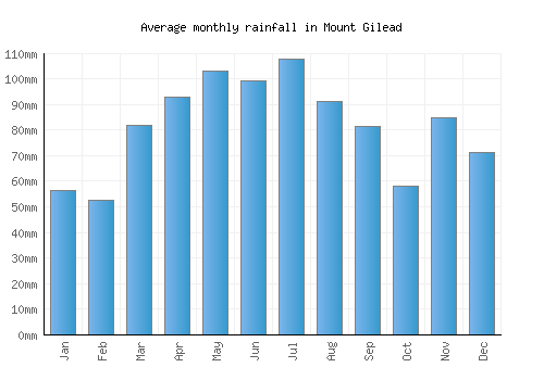Mount Gilead monthly rainfall chart (mm)