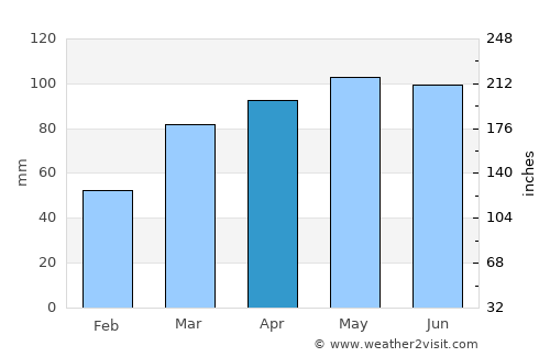 Mount Gilead average rain in April