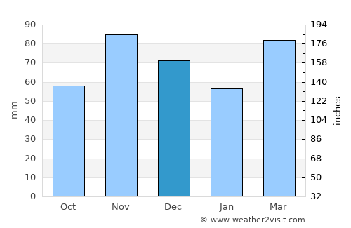 Mount Gilead average rain in December