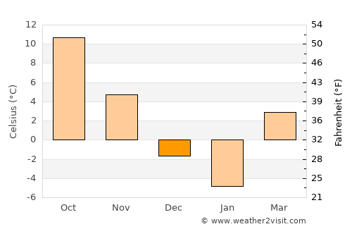 Mount Gilead average temperature in December