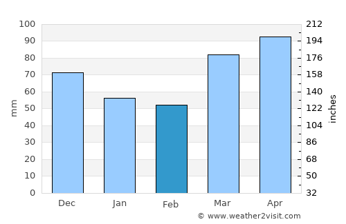 Mount Gilead average rain in February