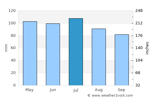 Mount Gilead average rain in July
