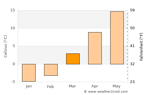 Mount Gilead average temperature in March