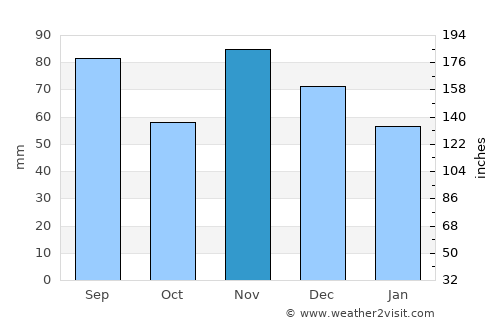 Mount Gilead average rain in November