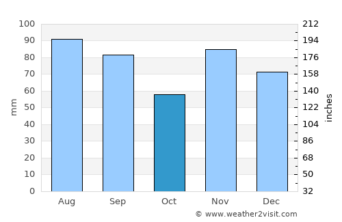 Mount Gilead average rain in October