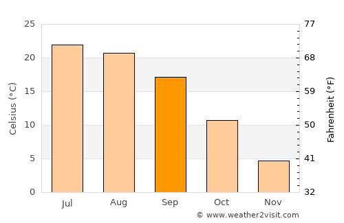 Mount Gilead average temperature in September