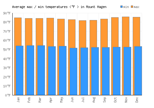 Mount Hagen average minimum / maximum temperatures (Fahrenheit)