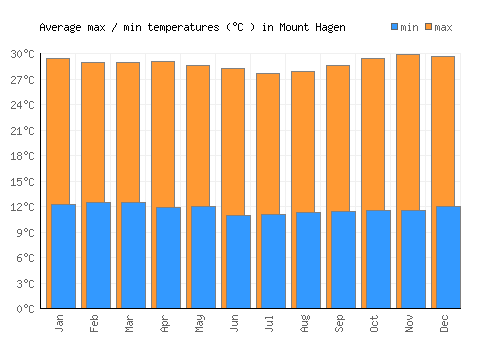 Mount Hagen average minimum / maximum temperatures (Celsius)