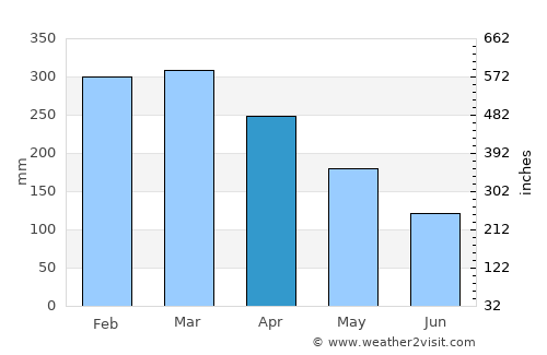 Mount Hagen average rain in April