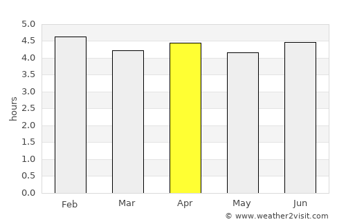 Mount Hagen average rain in April
