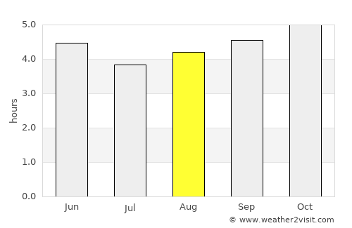 Mount Hagen average rain in August