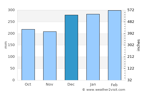 Mount Hagen average rain in December
