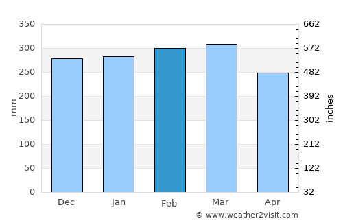 Mount Hagen average rain in February