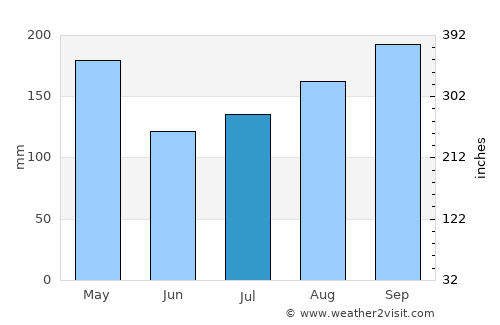 Mount Hagen average rain in July