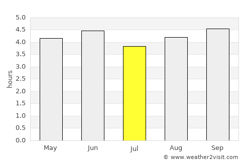 Mount Hagen average rain in July