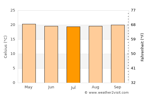 Mount Hagen average temperature in July