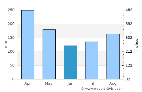 Mount Hagen average rain in June