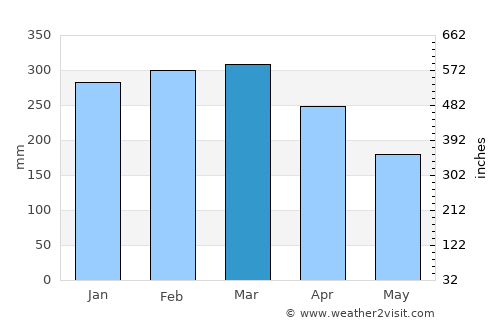 Mount Hagen average rain in March