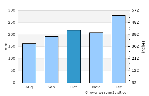 Mount Hagen average rain in October