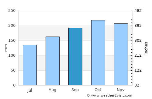 Mount Hagen average rain in September