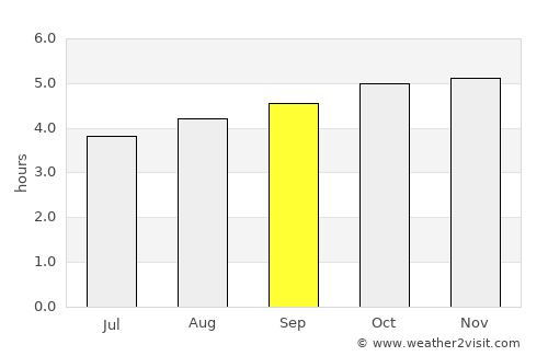 Mount Hagen average rain in September