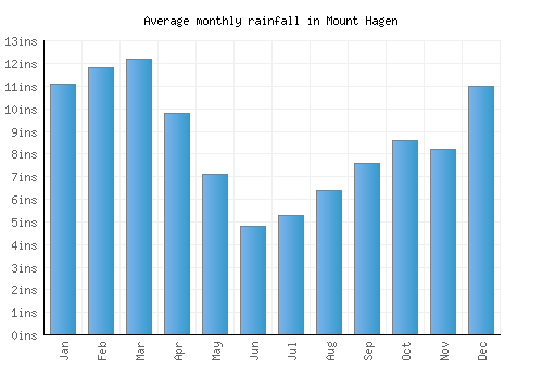 Mount Hagen monthly rainfall chart (inches)