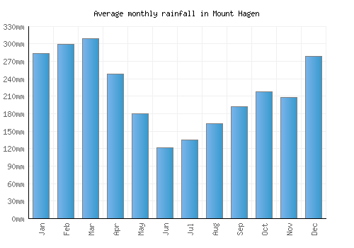 Mount Hagen monthly rainfall chart (mm)