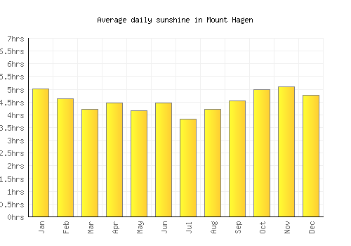 Mount Hagen average daily sunshine chart